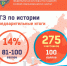 В основной срок около 90 тыс. участников сдавали ЕГЭ по истории - Знамя Октября